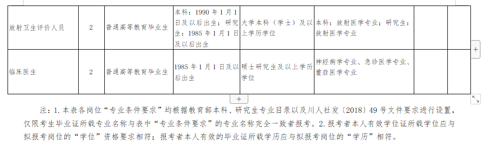 四川省疾病預(yù)防控制中心2020年直接考核招聘醫(yī)療崗崗位計劃表2