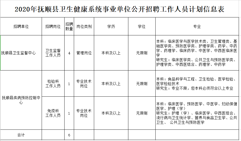 2020年12月份撫順縣衛(wèi)健系統(tǒng)（遼寧?。┱衅羔t(yī)療工作人員崗位計劃及要求