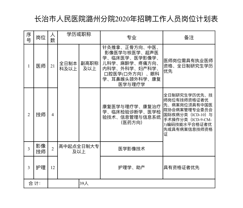 2020年12月份山西長(zhǎng)治市人民醫(yī)院潞州分院招聘醫(yī)療崗崗位計(jì)劃表