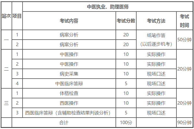 實踐技能考試內(nèi)容