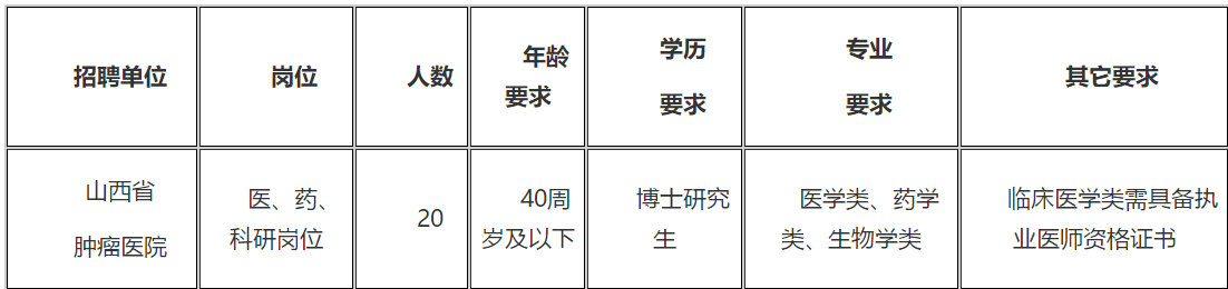 2021年山西省腫瘤醫(yī)院（研究所）招聘醫(yī)、藥、科研崗位20名啦