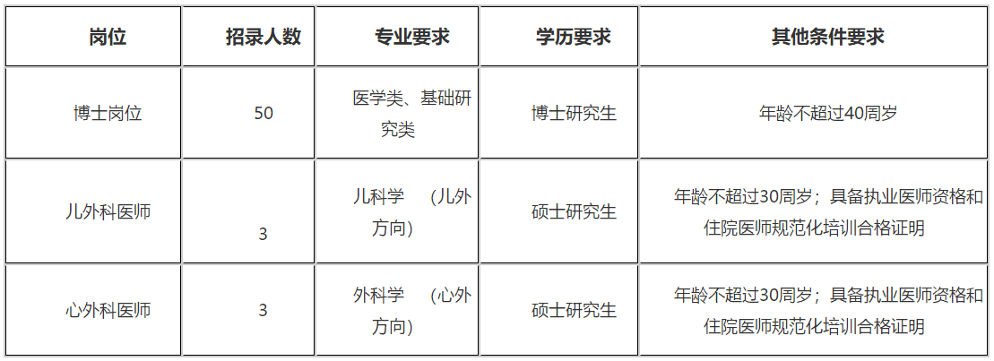 2021年山西白求恩醫(yī)院、山西醫(yī)學科學院招聘醫(yī)學類博士崗位和醫(yī)師啦