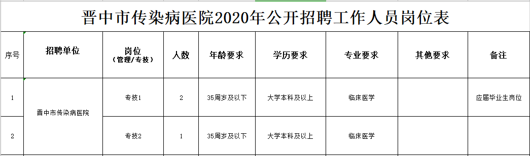 2020年冬季晉中市傳染病醫(yī)院（山西?。┕_招聘臨床醫(yī)學(xué)工作人員啦