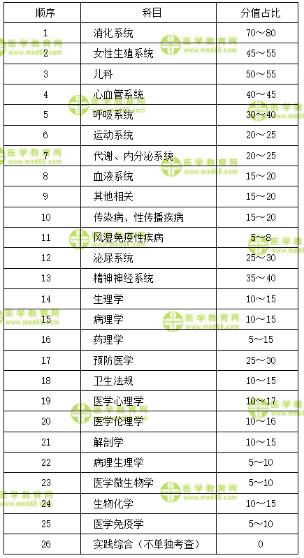 2021臨床執(zhí)業(yè)醫(yī)師復習順序