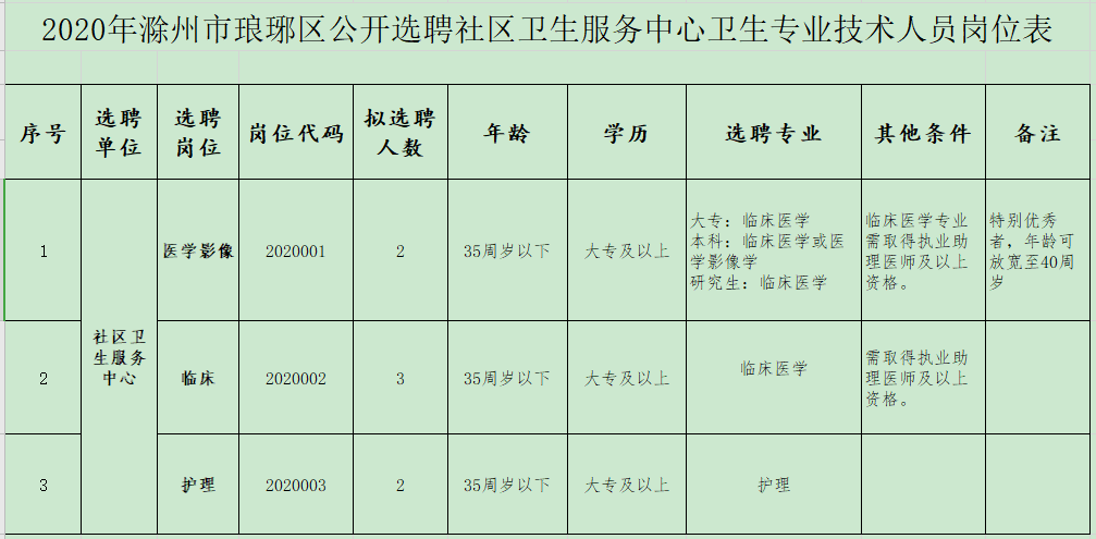 2020年1月份滁州市瑯琊區(qū)（安徽?。┕_招聘醫(yī)療崗崗位計(jì)劃表