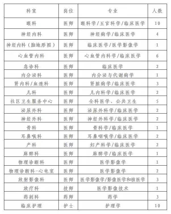 黑龍江省哈爾濱二四二醫(yī)院2021年招聘醫(yī)療崗崗位計劃表