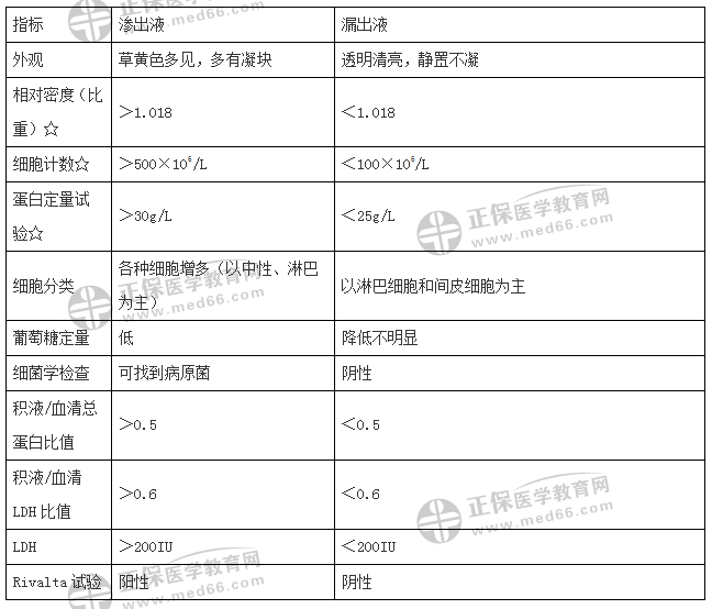 滲出液與漏出液各項檢測指標(biāo)的鑒別——臨床執(zhí)業(yè)醫(yī)師歷年重點(diǎn)