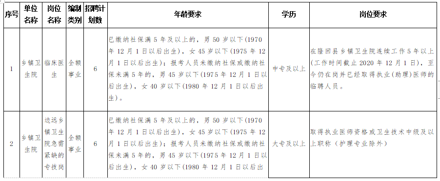 隆回縣衛(wèi)健系統(tǒng)（湖南?。?020年考核招聘專(zhuān)業(yè)技術(shù)人員計(jì)劃與崗位要求表1