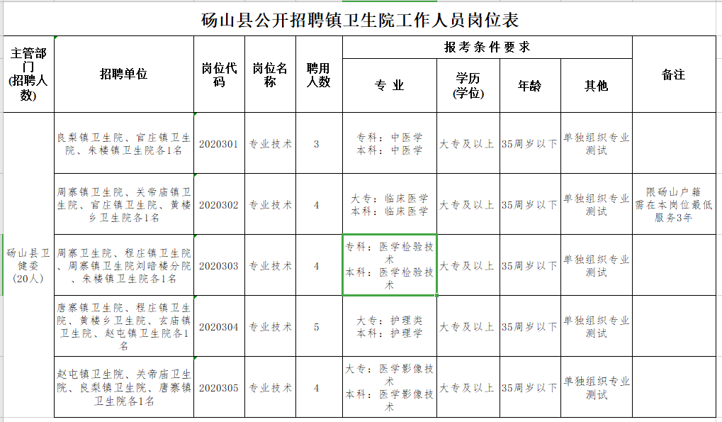 碭山縣鄉(xiāng)鎮(zhèn)衛(wèi)生院（安徽?。?021年公開招聘20人崗位計(jì)劃表