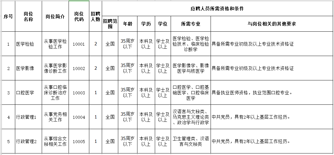 寧夏寧東醫(yī)院2021年公開招聘醫(yī)療崗崗位計劃表