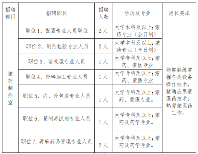 內(nèi)蒙古鑲黃旗蒙醫(yī)醫(yī)院2021年招聘醫(yī)療工作人員崗位計劃表