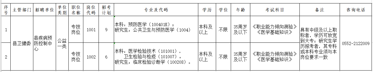 固鎮(zhèn)縣疾病預(yù)防控制中心2020年公開招聘專業(yè)技術(shù)人員崗位計劃表