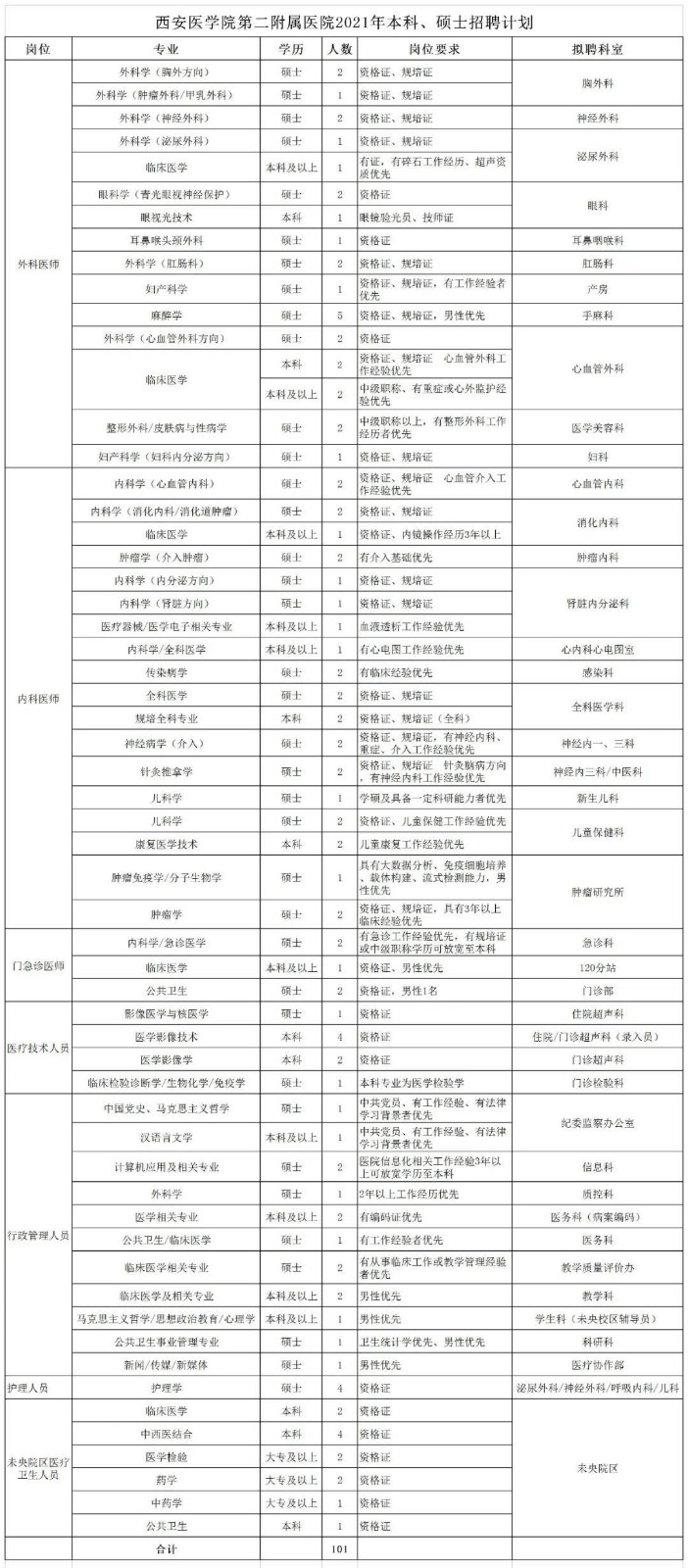 2021年1月份陜西省西安醫(yī)學院第二附屬醫(yī)院招聘本科、碩士醫(yī)療崗位計劃表