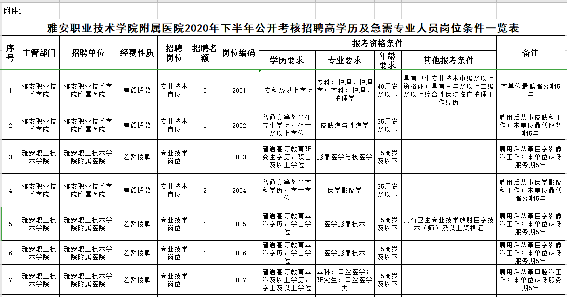 雅安職業(yè)技術(shù)學(xué)院附屬醫(yī)院2020年下半年公開考核招聘高學(xué)歷及急需專業(yè)人員崗位條件一覽表（26人）1