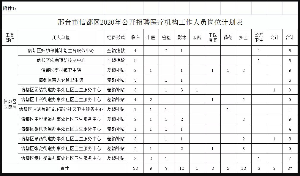 關(guān)于邢臺市信都區(qū)醫(yī)療機構(gòu)（河北?。?021年1月公開招聘醫(yī)療崗87人的公告1