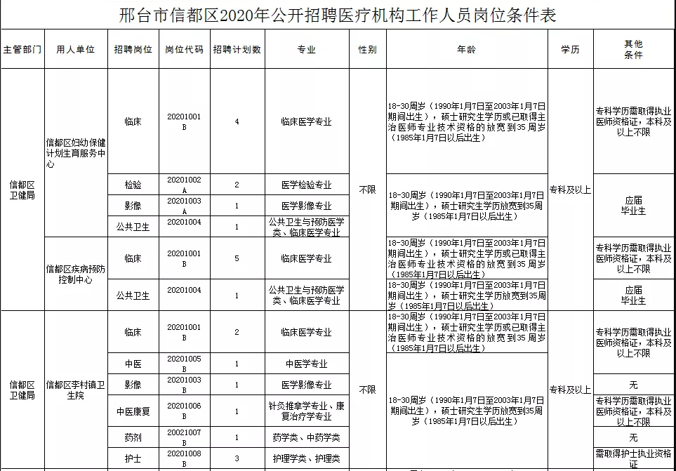 關(guān)于邢臺市信都區(qū)醫(yī)療機構(gòu)（河北?。?021年1月公開招聘醫(yī)療崗87人的公告2