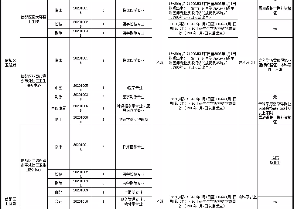 關(guān)于邢臺市信都區(qū)醫(yī)療機構(gòu)（河北?。?021年1月公開招聘醫(yī)療崗87人的公告3