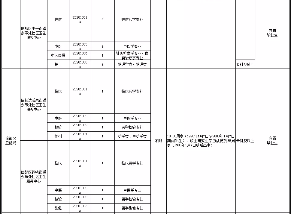 關(guān)于邢臺市信都區(qū)醫(yī)療機構(gòu)（河北?。?021年1月公開招聘醫(yī)療崗87人的公告4