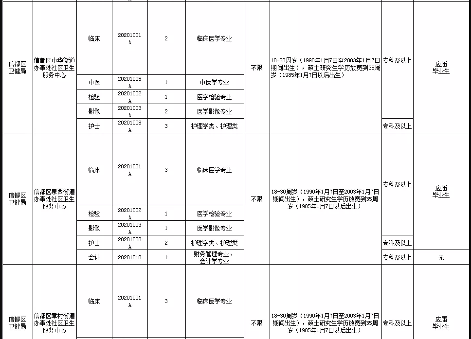 關(guān)于邢臺市信都區(qū)醫(yī)療機構(gòu)（河北省）2021年1月公開招聘醫(yī)療崗87人的公告5