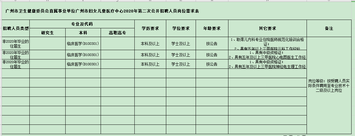 廣州市衛(wèi)生健康委員會(huì)直屬事業(yè)單位廣州市婦女兒童醫(yī)療中心2020年第二次公開(kāi)招聘人員崗位需求表