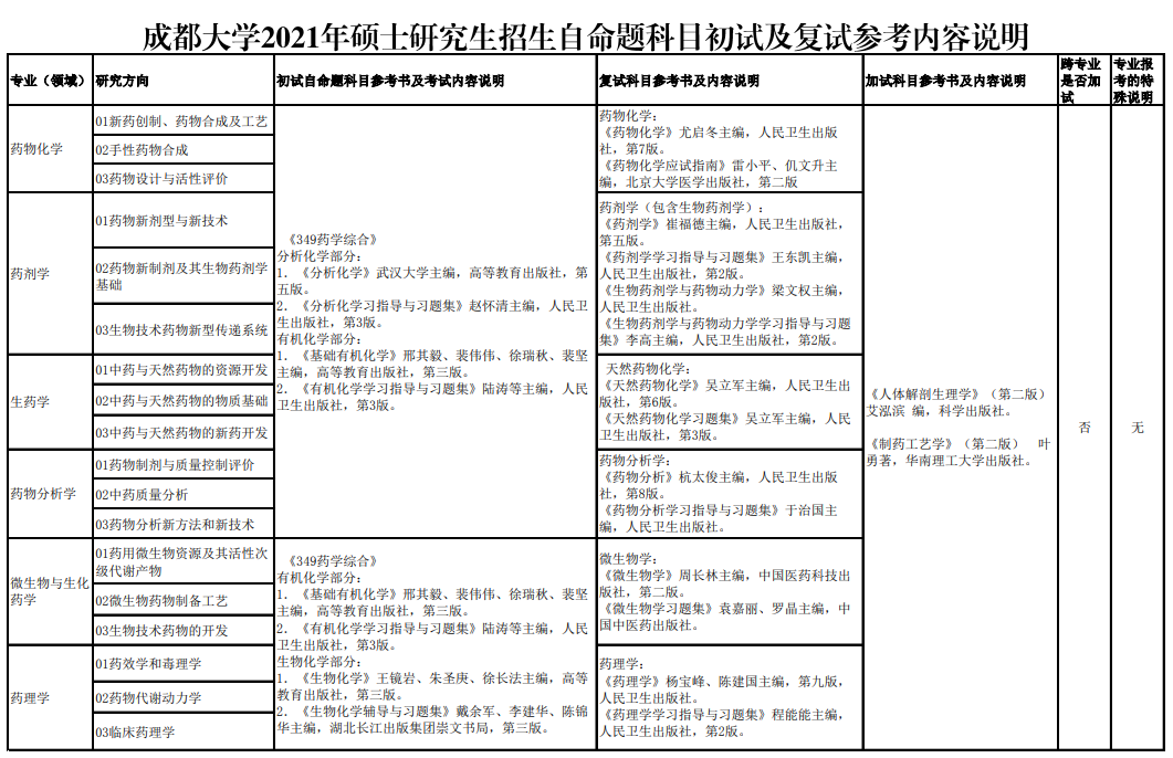 成都大學2021年碩士研究生招生自命題科目復試內(nèi)容 成都大學2021年碩士研究生招生自命題科目復試內(nèi)容