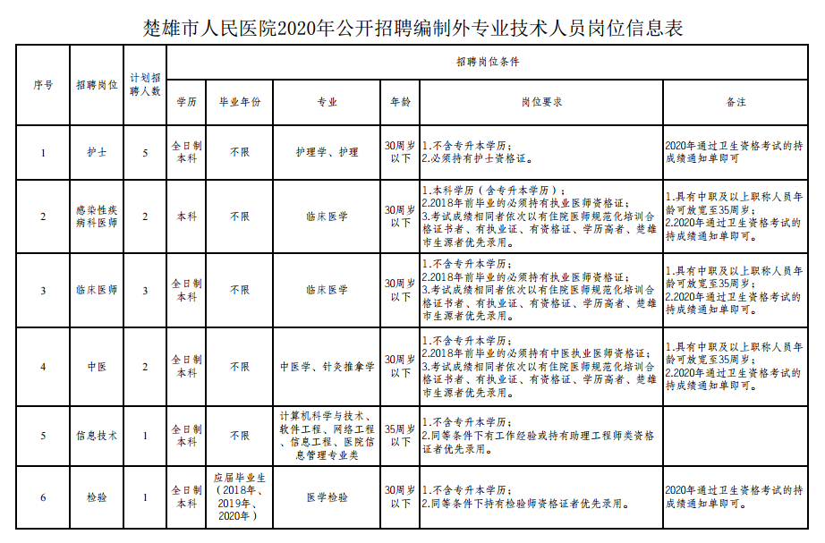 楚雄市人民醫(yī)院（云南?。?021年公開招聘編制外專業(yè)技術(shù)人員崗位信息表