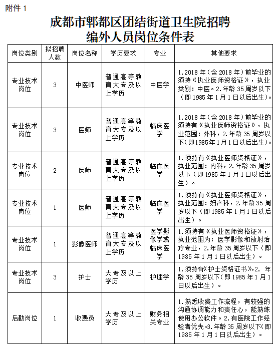 2021年1月四川沙僧成都市郫都區(qū)團(tuán)結(jié)街道衛(wèi)生院醫(yī)療招聘崗位計劃