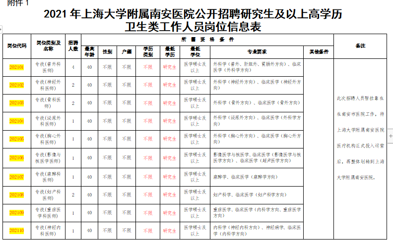 上海大學(xué)附屬南安醫(yī)院赴醫(yī)學(xué)高等院校2021年1月份醫(yī)療招聘崗位計劃表（117人）1