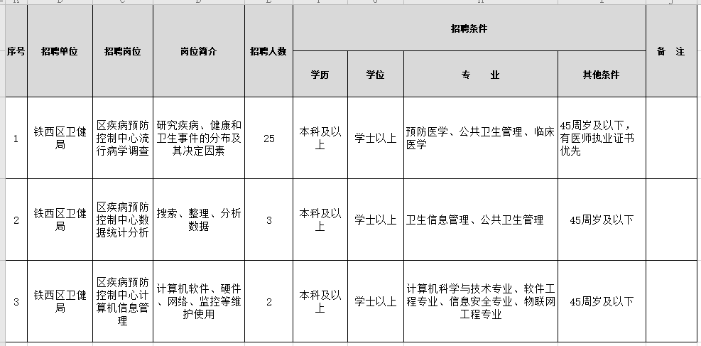 2021年1月份沈陽市鐵西區(qū)衛(wèi)健局（遼寧省）招聘醫(yī)療崗崗位計劃