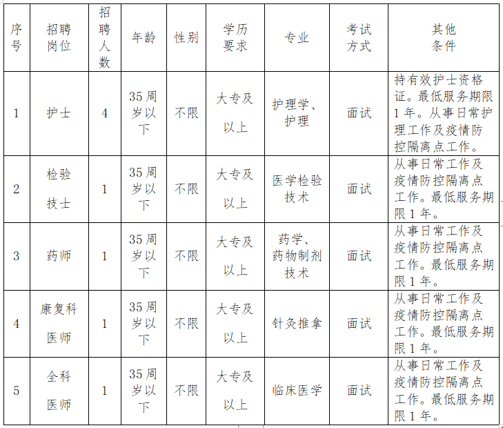 漳州市薌城區(qū)社區(qū)衛(wèi)生服務(wù)中心（福建?。?021年1月份招聘醫(yī)療崗崗位