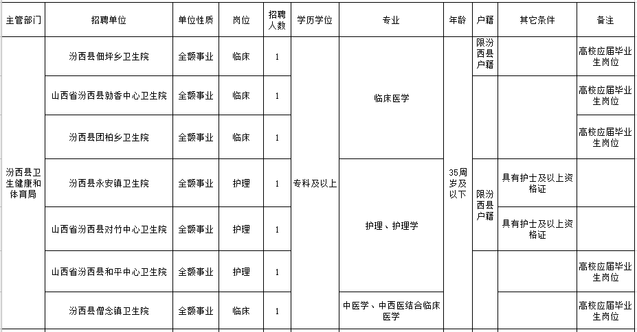 山西省臨汾市汾西縣公立醫(yī)院2021年1月份公開(kāi)招聘醫(yī)療崗崗位計(jì)劃1