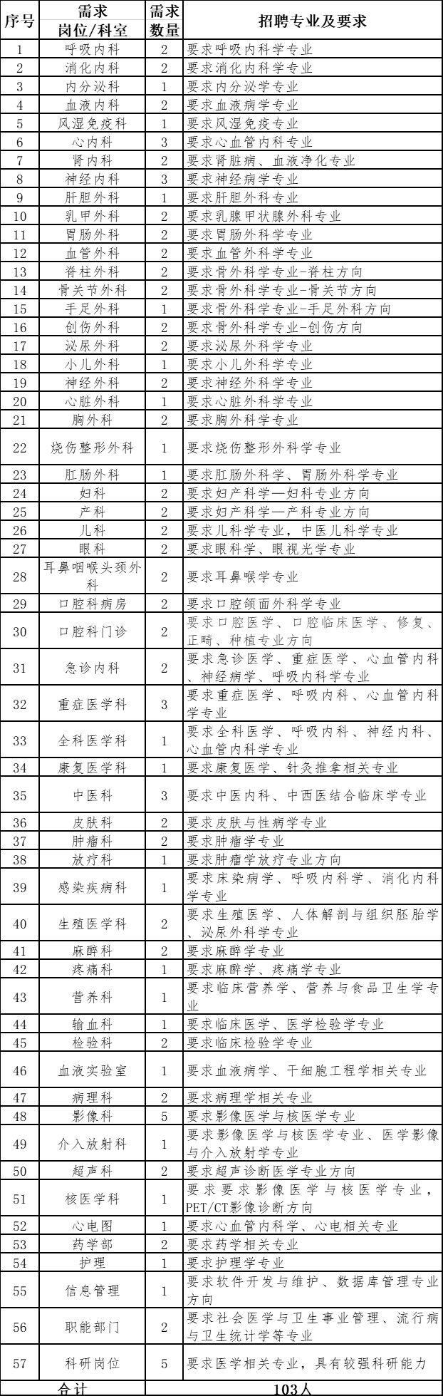 濟(jì)寧市第一人民醫(yī)院（山東?。?021年度公開招聘103人崗位計(jì)劃與要求