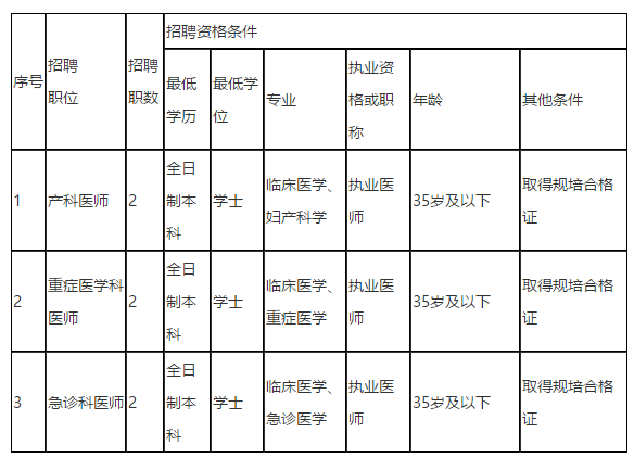 儋州市人民醫(yī)院（海南?。?021年招聘編外醫(yī)師崗位啦（同工同酬）