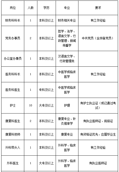 廣東省佛山市中醫(yī)院高明醫(yī)院2021年度招聘44人崗位計劃及要求1