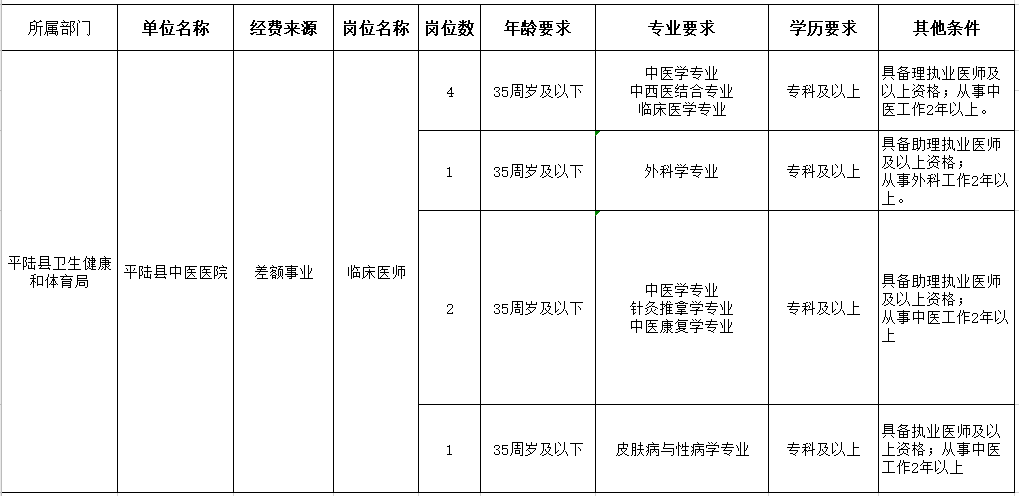 運(yùn)城市平陸縣中醫(yī)醫(yī)院（山西?。?021年1月份醫(yī)療招聘崗位計(jì)劃