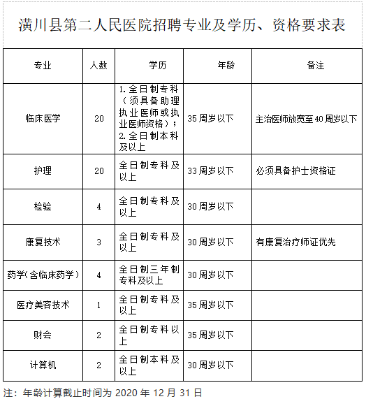 河南省信陽市潢川縣第二人民醫(yī)院2021年1月份醫(yī)療招聘崗位計(jì)劃