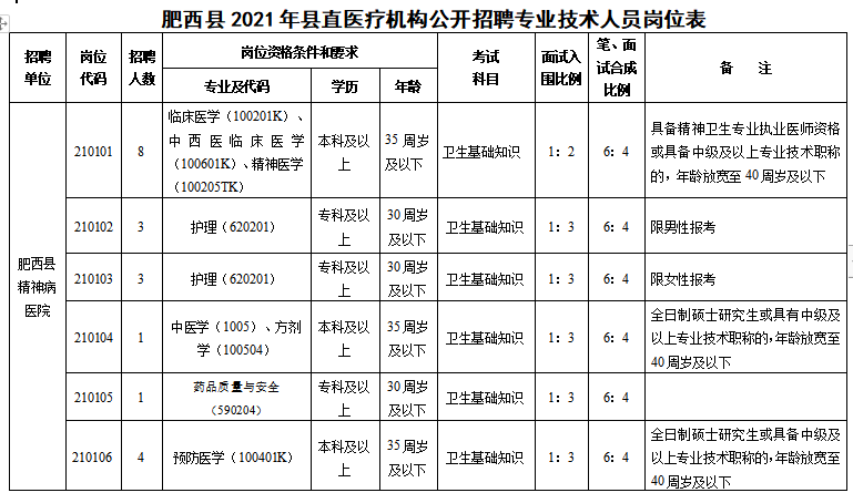 安徽合肥市肥西縣縣直醫(yī)療機(jī)構(gòu)2021年1月份醫(yī)療招聘崗位計(jì)劃（37人）1