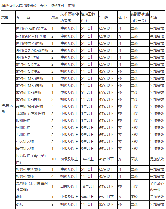 2021年1月份貴州省湄潭恒亞醫(yī)院醫(yī)療招聘崗位計(jì)劃表1