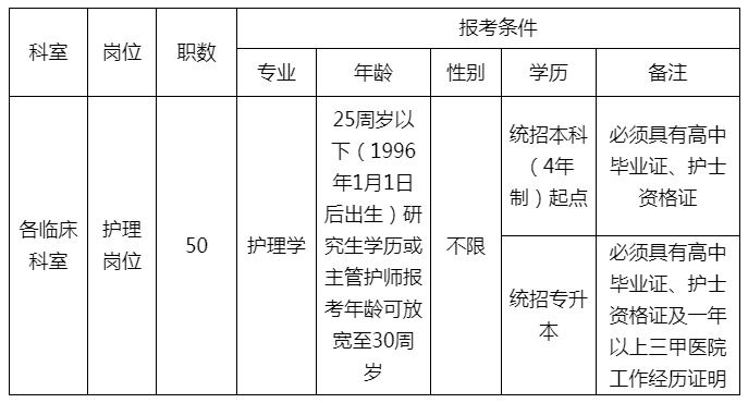 海南醫(yī)學(xué)院第二附屬醫(yī)院2021年1月份招聘護(hù)理人員崗位計(jì)劃及要求