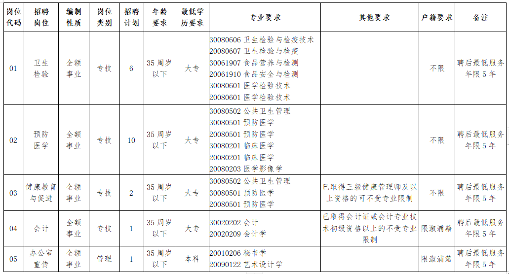 溆浦縣疾病預(yù)防控制中心（湖南?。┕_招聘工作人員崗位計(jì)劃及資格條件一覽表