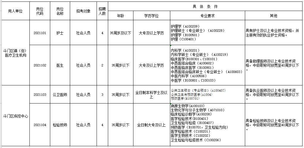 廣東省珠海市斗門區(qū)衛(wèi)健局2021年1月份公開招聘醫(yī)療崗崗位計劃