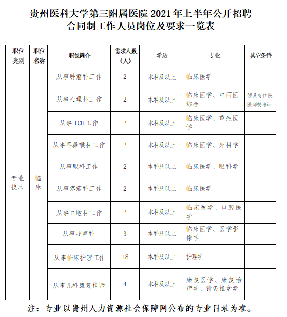 2021年貴州醫(yī)科大學(xué)第三附屬醫(yī)院1月公開招聘39人崗位計劃