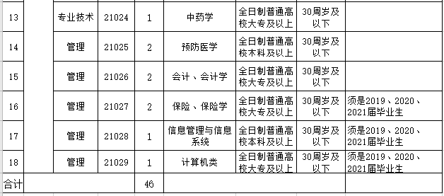 安徽省鳳臺縣中醫(yī)院2021年度公開招聘46人崗位計劃表2