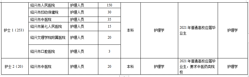 浙江省紹興市本級衛(wèi)生健康單位2021年1月份第一次公開招聘363人崗位計劃4