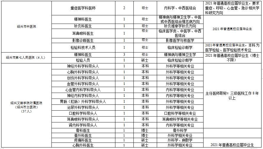 浙江省紹興市本級衛(wèi)生健康單位2021年度第一次碩博士高級專家公開招聘計劃（216人）6