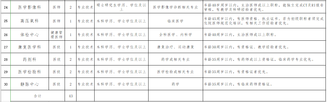 遵義醫(yī)科大學(xué)第五附屬（珠海）醫(yī)院2021年1月份第一批招聘43人崗位計劃表3