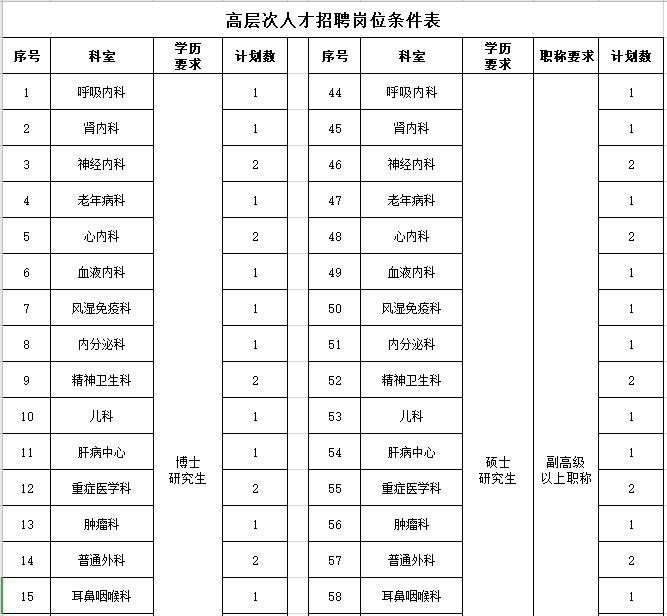 2021年度河北醫(yī)科大學第一醫(yī)院招聘107名衛(wèi)生技術人員崗位計劃表1