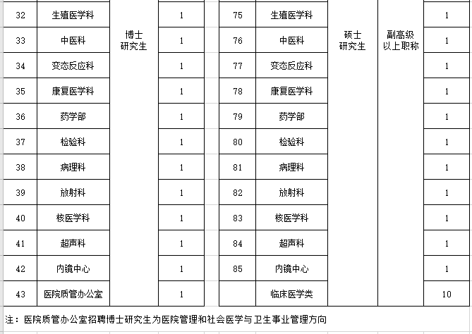 2021年度河北醫(yī)科大學第一醫(yī)院招聘107名衛(wèi)生技術人員崗位計劃表3