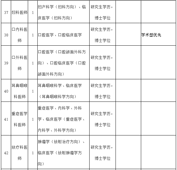 2021年度福建醫(yī)科大學(xué)附屬第一醫(yī)院常年招聘醫(yī)療崗崗位計(jì)劃表7