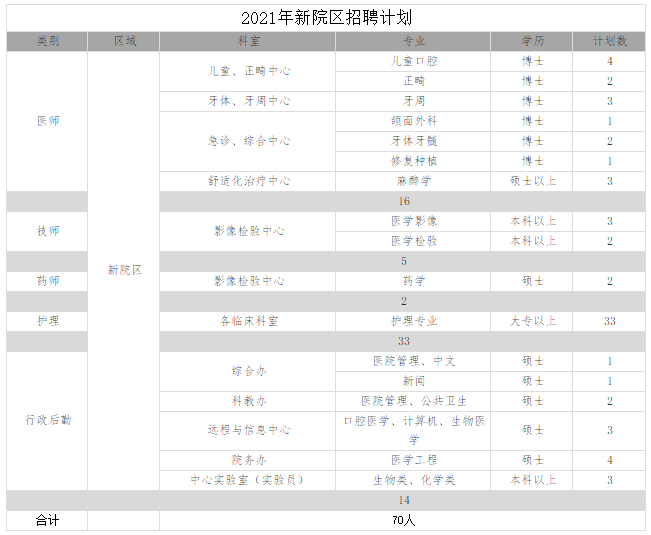 2021年湖北省武漢大學口腔醫(yī)院計劃招聘133人崗位計劃表（含新院區(qū)崗位）2